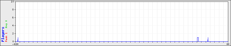 Usage graph