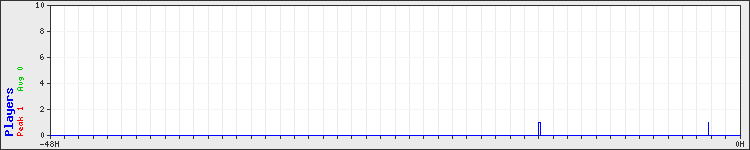 Usage graph