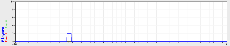 Usage graph