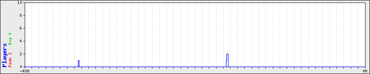 Usage graph