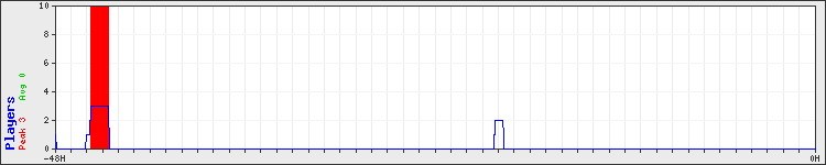 Usage graph