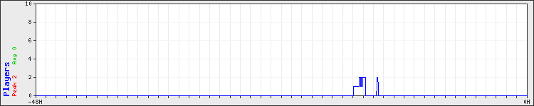 Usage graph