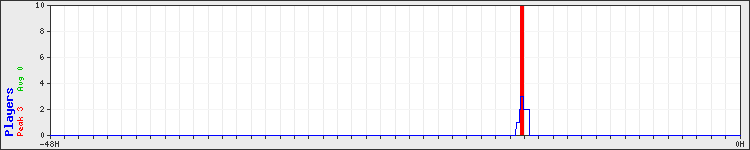 Usage graph