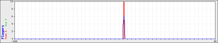 Usage graph