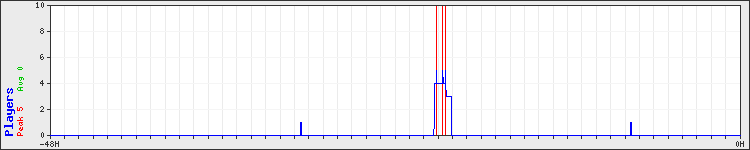 Usage graph