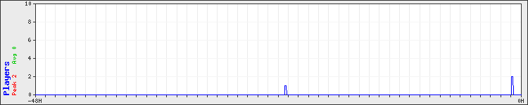 Usage graph