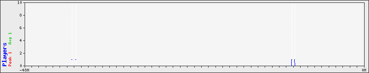 Usage graph