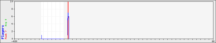 Usage graph