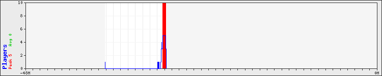 Usage graph