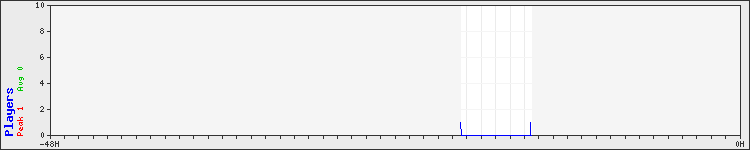 Usage graph