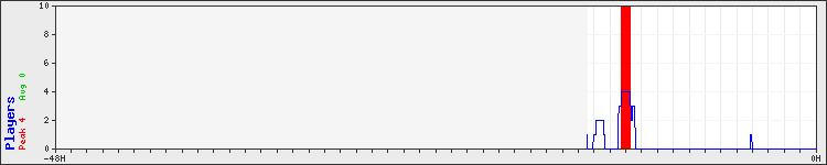 Usage graph