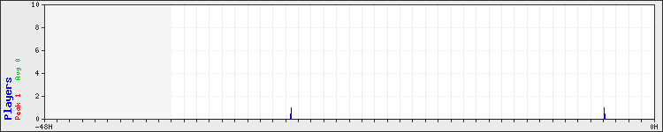 Usage graph
