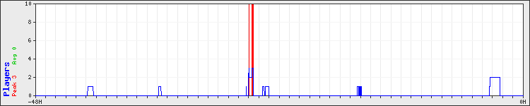 Usage graph