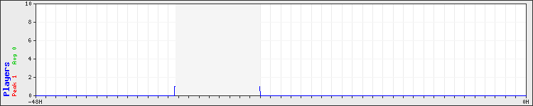 Usage graph