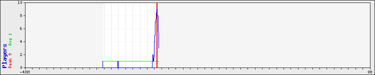 Usage graph
