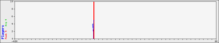 Usage graph