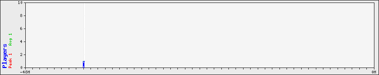 Usage graph