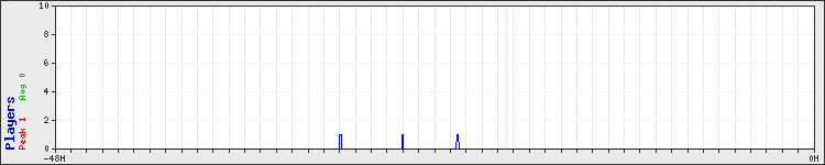 Usage graph