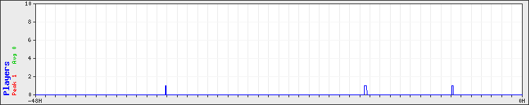 Usage graph