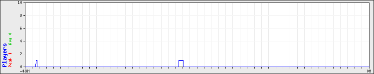 Usage graph