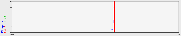 Usage graph