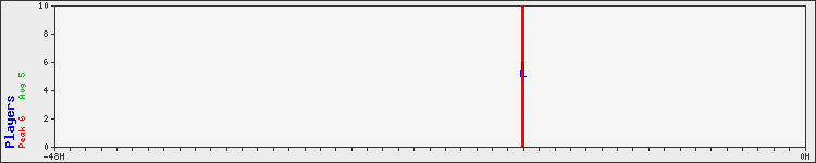 Usage graph