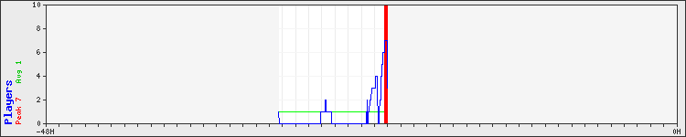 Usage graph