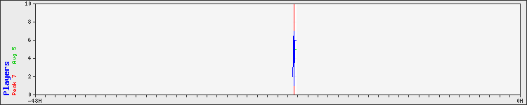 Usage graph
