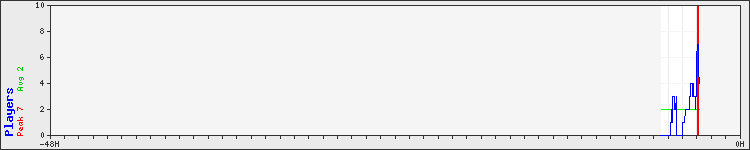 Usage graph