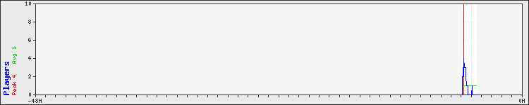 Usage graph