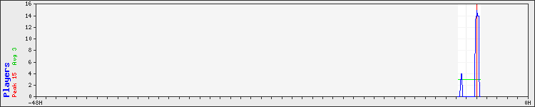 Usage graph