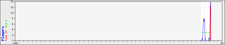 Usage graph