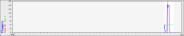 Usage graph