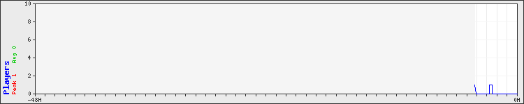 Usage graph