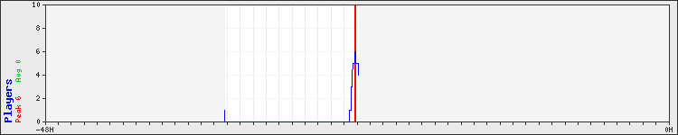 Usage graph