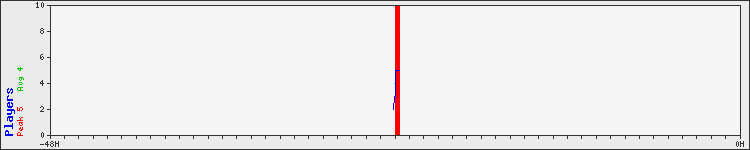 Usage graph