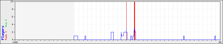 Usage graph