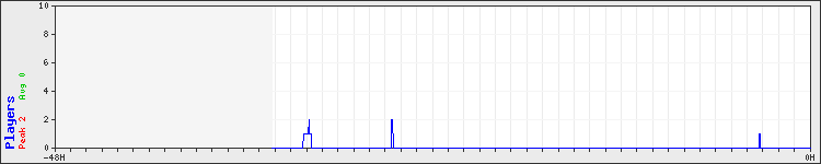 Usage graph