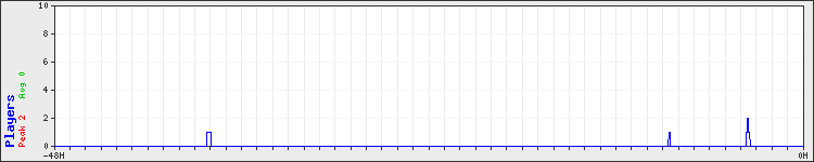 Usage graph