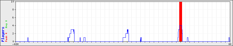 Usage graph