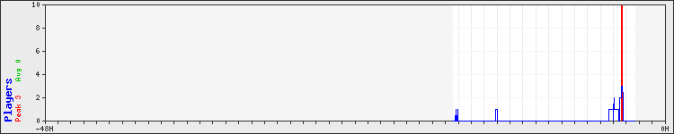 Usage graph