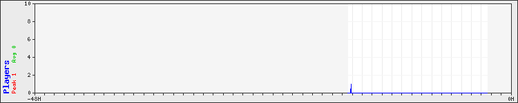 Usage graph