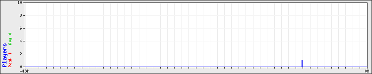 Usage graph