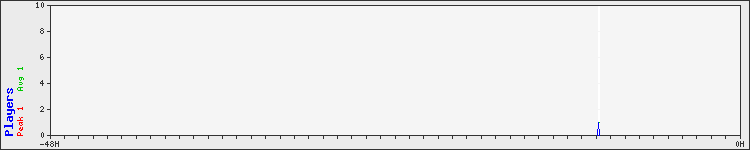 Usage graph