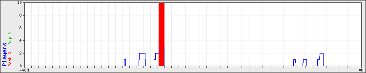 Usage graph