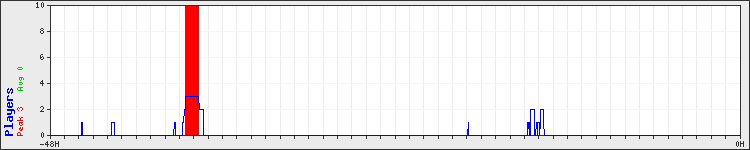 Usage graph
