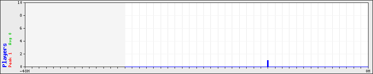 Usage graph