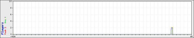 Usage graph