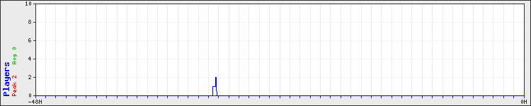 Usage graph