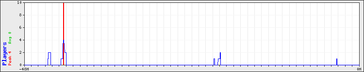 Usage graph